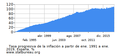 Gráfico de la tasa de inflación progresiva entre el primer y segundo mes