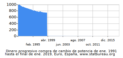 Dinámica de dinero comprando cambio de poder en el tiempo debido a la inflación, Euro, España