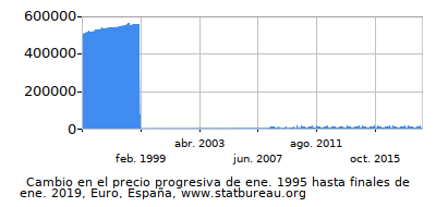 Precio dinámica de cambio en el tiempo debido a la inflación, Euro, España