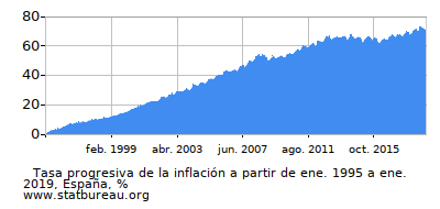 Gráfico de la tasa de inflación progresiva entre el primer y segundo mes