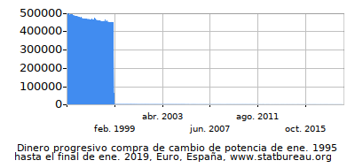 Dinámica de dinero comprando cambio de poder en el tiempo debido a la inflación, Euro, España