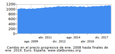 Precio dinámica de cambio en el tiempo debido a la inflación, Euro, España