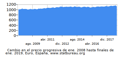 Precio dinámica de cambio en el tiempo debido a la inflación, Euro, España Precio dinámica de cambio en el tiempo debido a la inflación, Euro, España