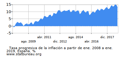 Gráfico de la tasa de inflación progresiva entre el primer y segundo mes