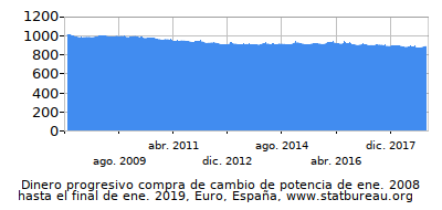 Dinámica de dinero comprando cambio de poder en el tiempo debido a la inflación, Euro, España Dinámica de dinero comprando cambio de poder en el tiempo debido a la inflación, Euro, España