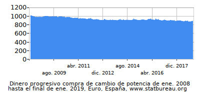 Dinámica de dinero comprando cambio de poder en el tiempo debido a la inflación, Euro, España