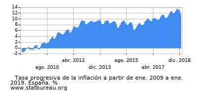 Gráfico de la tasa de inflación progresiva entre el primer y segundo mes