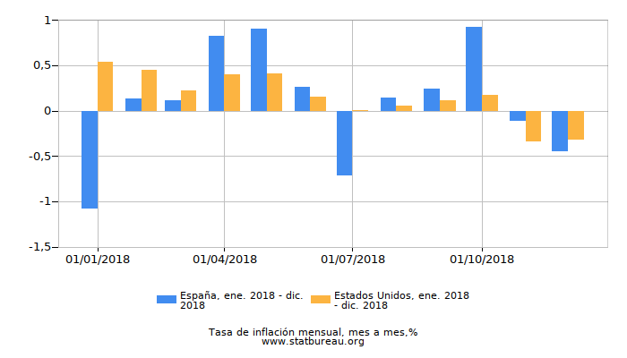 Gráfico de comparación la inflación Gráfico de comparación la inflación