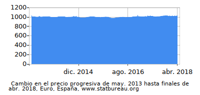 Precio dinámica de cambio en el tiempo debido a la inflación, Euro, España Precio dinámica de cambio en el tiempo debido a la inflación, Euro, España