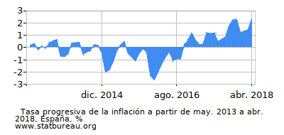 Gráfico de la tasa de inflación progresiva entre el primer y segundo mes Gráfico de la tasa de inflación progresiva entre el primer y segundo mes