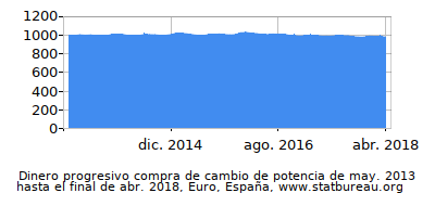 Dinámica de dinero comprando cambio de poder en el tiempo debido a la inflación, Euro, España Dinámica de dinero comprando cambio de poder en el tiempo debido a la inflación, Euro, España