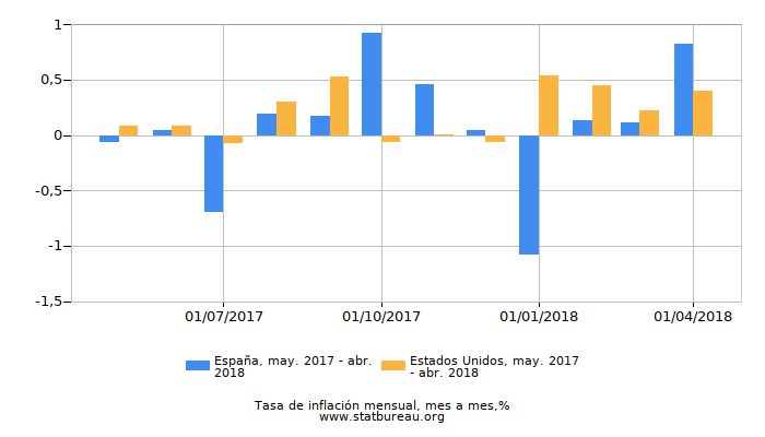 Gráfico de comparación la inflación Gráfico de comparación la inflación