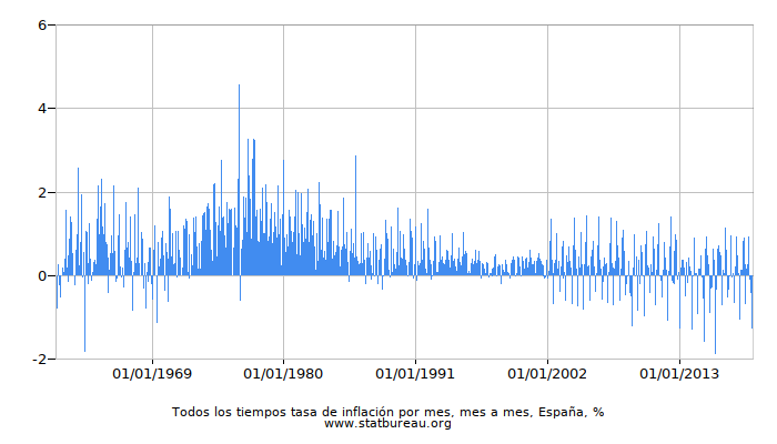 Todos los tiempos tasa de inflación por mes, mes a mes, España