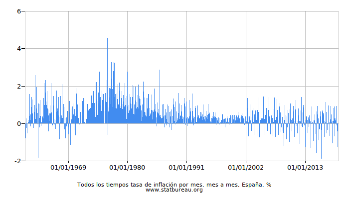Todos los tiempos tasa de inflación por mes, mes a mes, España Todos los tiempos tasa de inflación por mes, mes a mes, España