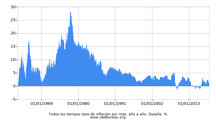 Todos los tiempos tasa de inflación por mes, año a año, España