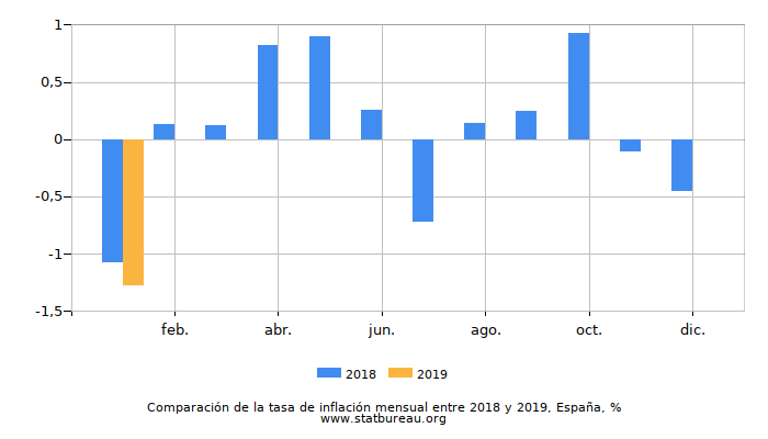 Comparación de la tasa de inflación mensual entre 2018 y 2019, España