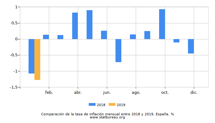 Comparación de la tasa de inflación mensual entre 2018 y 2019, España Comparación de la tasa de inflación mensual entre 2018 y 2019, España