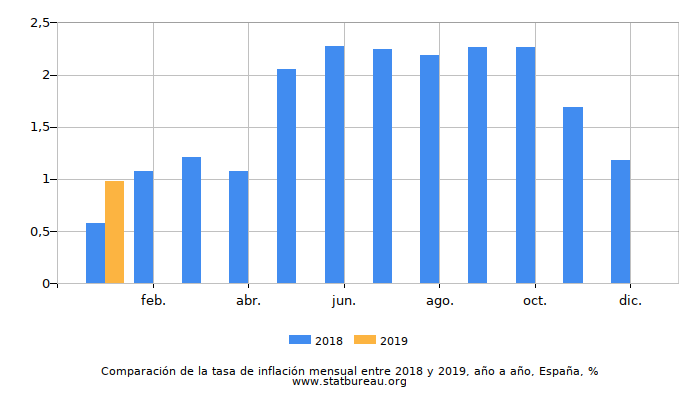 Comparación de la tasa de inflación mensual entre 2018 y 2019, año a año, España