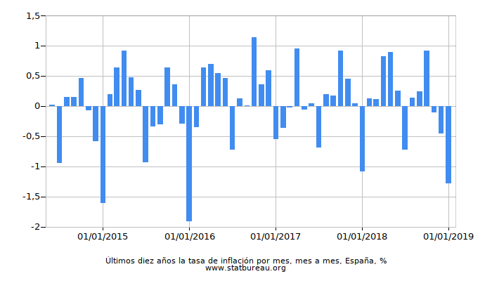 Últimos diez años la tasa de inflación por mes, mes a mes, España
