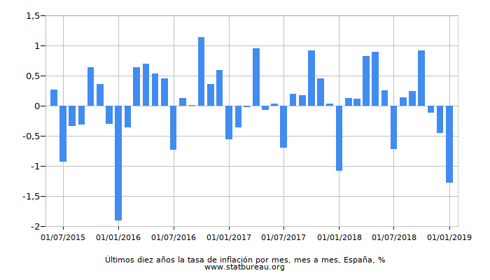 Últimos diez años la tasa de inflación por mes, mes a mes, España Últimos diez años la tasa de inflación por mes, mes a mes, España