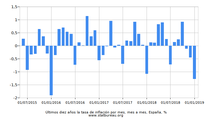 Últimos diez años la tasa de inflación por mes, mes a mes, España