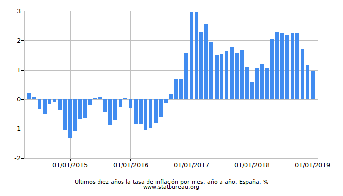 Últimos diez años la tasa de inflación por mes, año a año, España