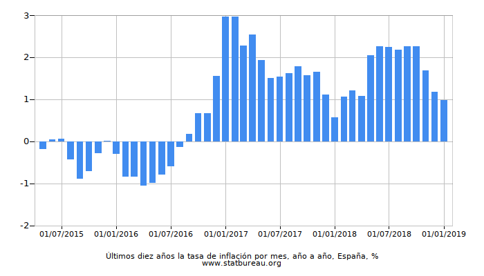 Últimos diez años la tasa de inflación por mes, año a año, España Últimos diez años la tasa de inflación por mes, año a año, España