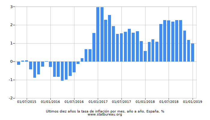 Últimos diez años la tasa de inflación por mes, año a año, España