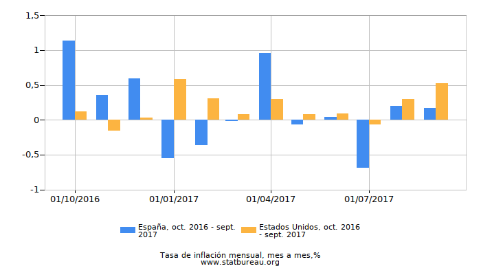Gráfico de comparación la inflación Gráfico de comparación la inflación
