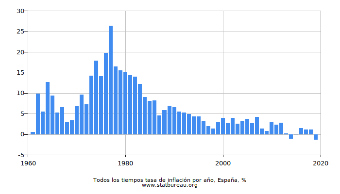 Todos los tiempos tasa de inflación por año, España Todos los tiempos tasa de inflación por año, España