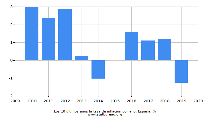 Los 10 últimos años la tasa de inflación por año, España