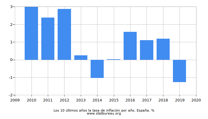 Los 10 últimos años la tasa de inflación por año, España Los 10 últimos años la tasa de inflación por año, España