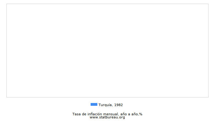 1982 Turquía tasa de inflación: año tras año 1982 Turquía tasa de inflación: año tras año