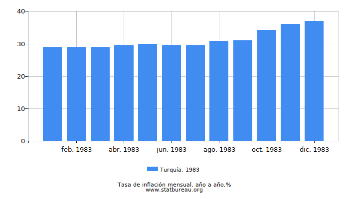 1983 Turquía tasa de inflación: año tras año