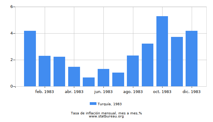 1983 Turquía tasa de inflación: mes a mes