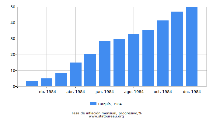 1984 Turquía progresiva tasa de inflación