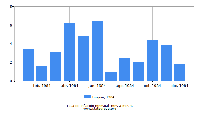 1984 Turquía tasa de inflación: mes a mes