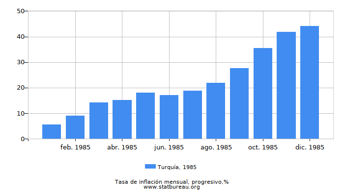 1985 Turquía progresiva tasa de inflación