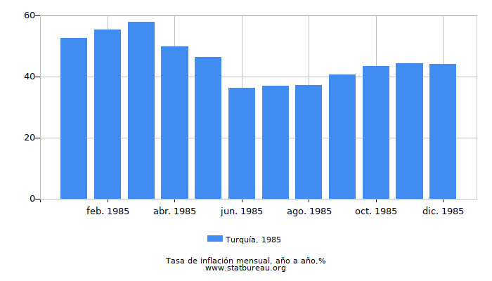 1985 Turquía tasa de inflación: año tras año