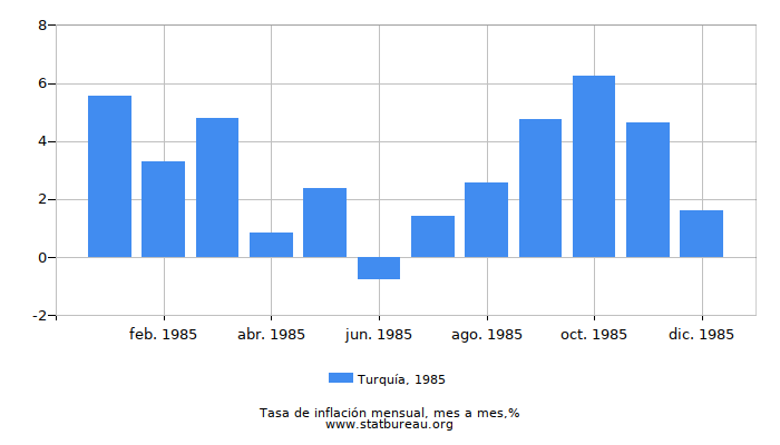 1985 Turquía tasa de inflación: mes a mes