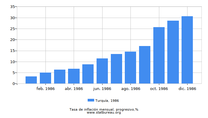 1986 Turquía progresiva tasa de inflación