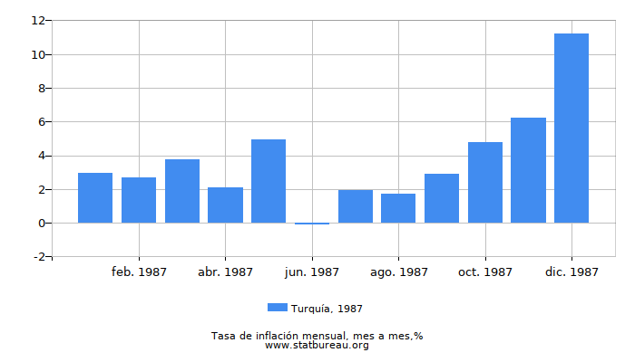1987 Turquía tasa de inflación: mes a mes
