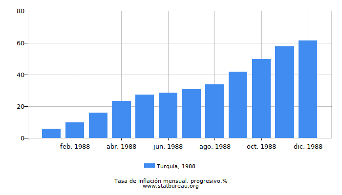 1988 Turquía progresiva tasa de inflación