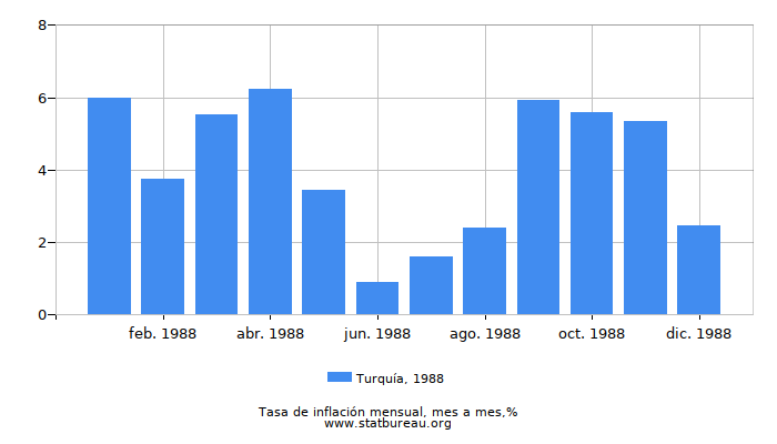 1988 Turquía tasa de inflación: mes a mes
