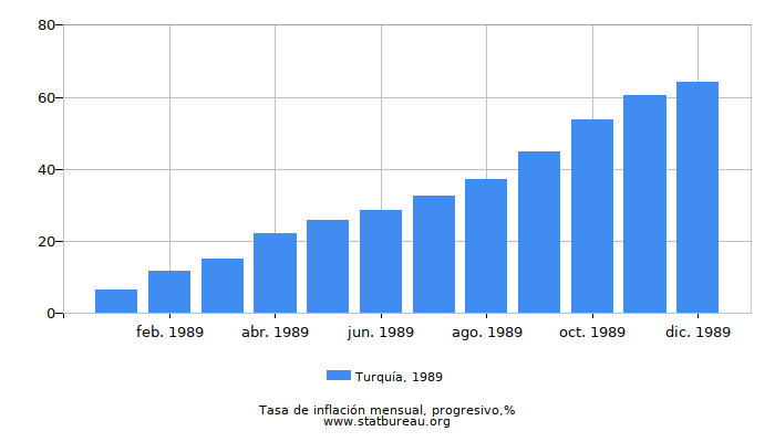 1989 Turquía progresiva tasa de inflación