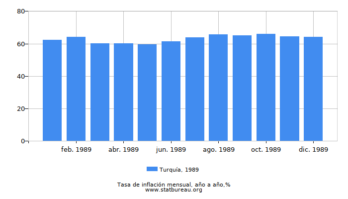 1989 Turquía tasa de inflación: año tras año