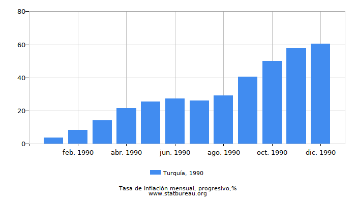 1990 Turquía progresiva tasa de inflación