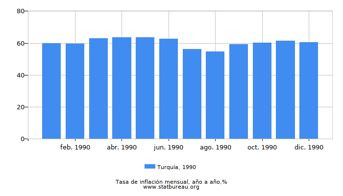 1990 Turquía tasa de inflación: año tras año