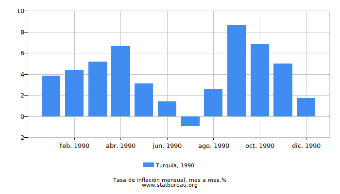 1990 Turquía tasa de inflación: mes a mes