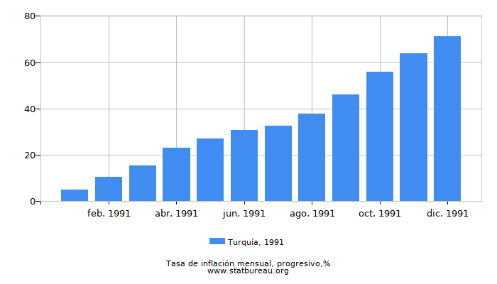 1991 Turquía progresiva tasa de inflación